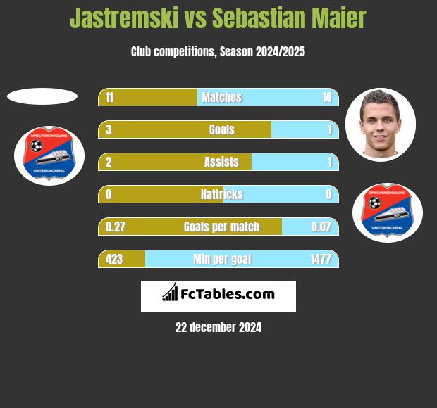 Jastremski vs Sebastian Maier h2h player stats