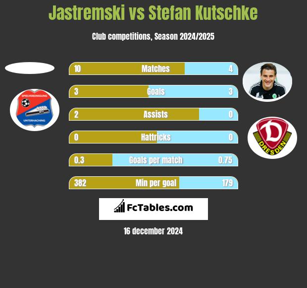 Jastremski vs Stefan Kutschke h2h player stats