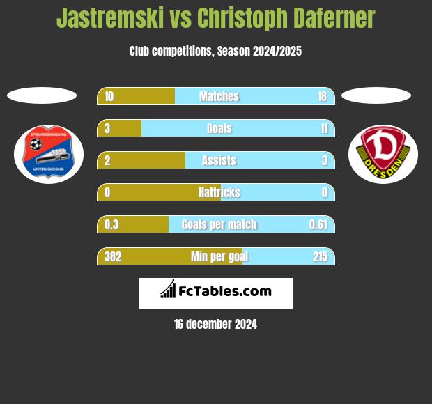 Jastremski vs Christoph Daferner h2h player stats