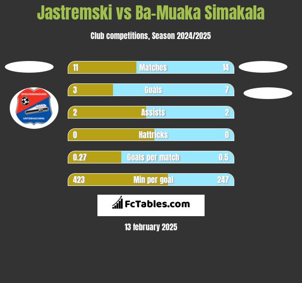 Jastremski vs Ba-Muaka Simakala h2h player stats