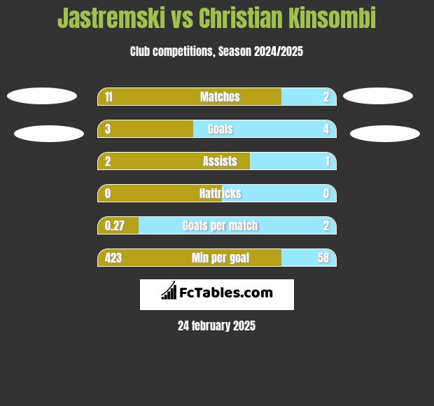 Jastremski vs Christian Kinsombi h2h player stats