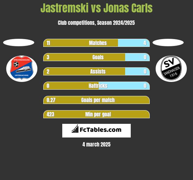 Jastremski vs Jonas Carls h2h player stats