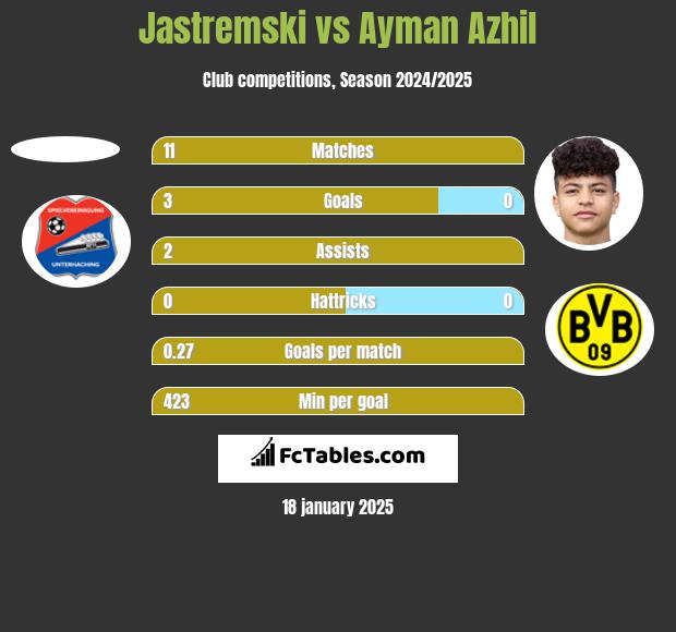 Jastremski vs Ayman Azhil h2h player stats