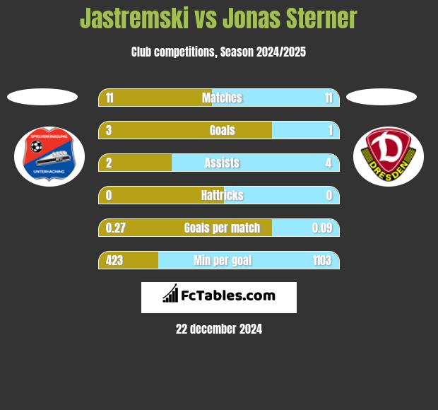 Jastremski vs Jonas Sterner h2h player stats