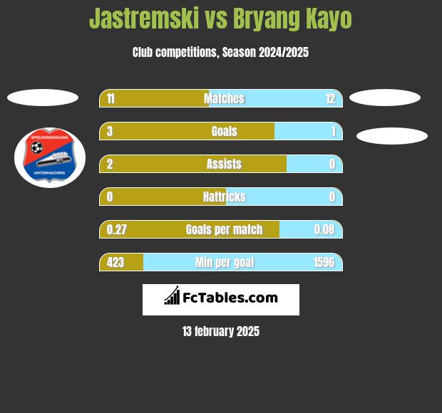 Jastremski vs Bryang Kayo h2h player stats