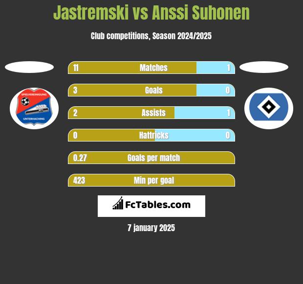 Jastremski vs Anssi Suhonen h2h player stats