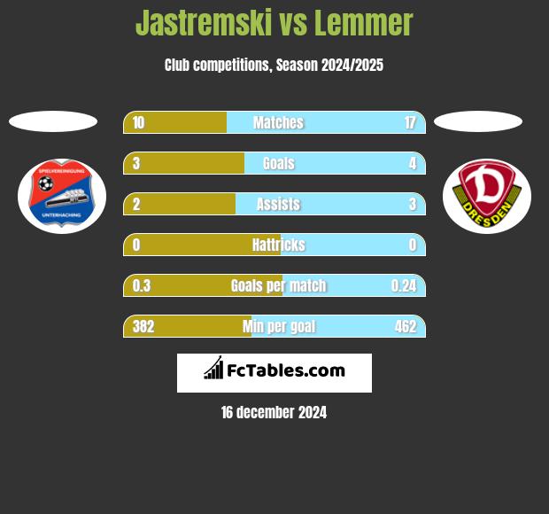 Jastremski vs Lemmer h2h player stats