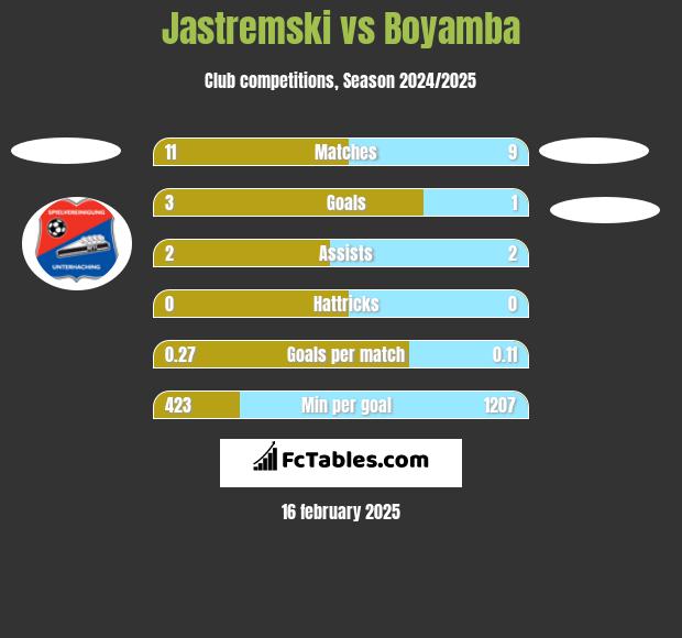 Jastremski vs Boyamba h2h player stats