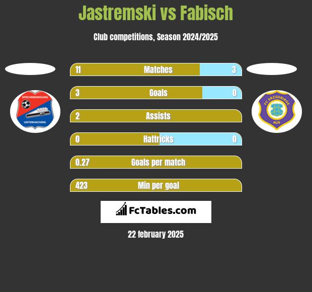 Jastremski vs Fabisch h2h player stats