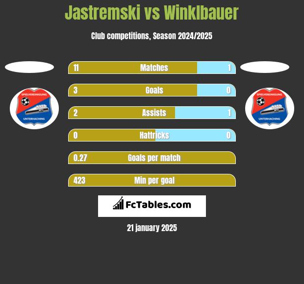 Jastremski vs Winklbauer h2h player stats