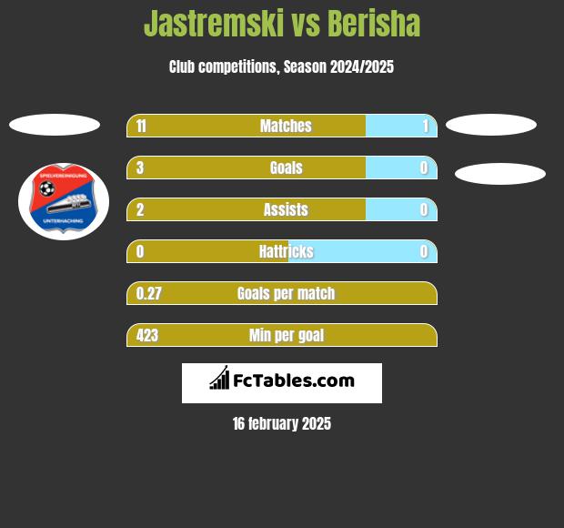 Jastremski vs Berisha h2h player stats