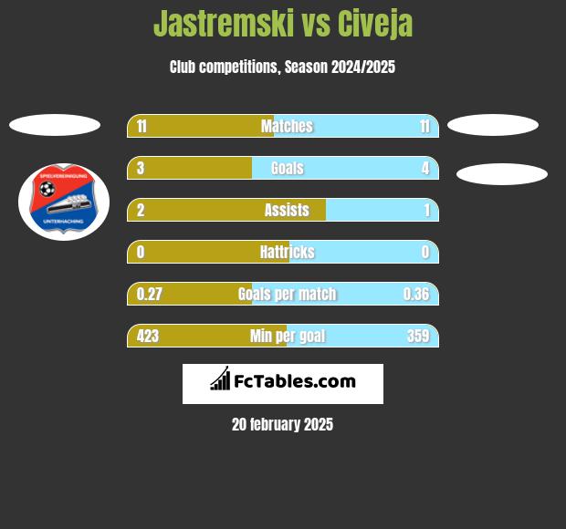 Jastremski vs Civeja h2h player stats