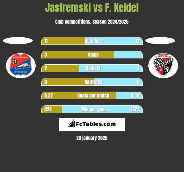 Jastremski vs F. Keidel h2h player stats