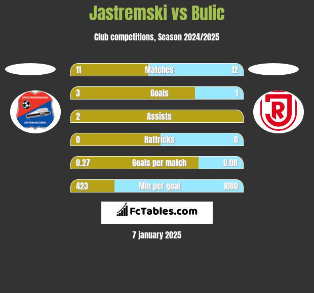 Jastremski vs Bulic h2h player stats