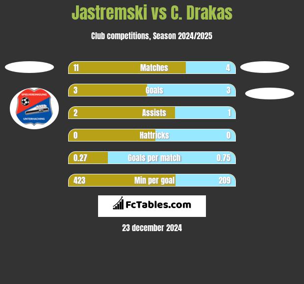 Jastremski vs C. Drakas h2h player stats