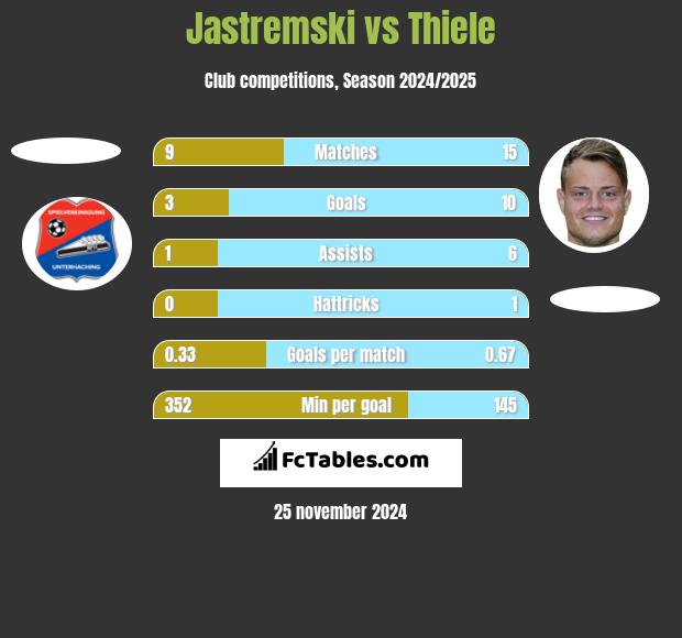 Jastremski vs Thiele h2h player stats