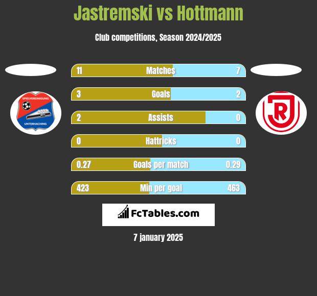 Jastremski vs Hottmann h2h player stats