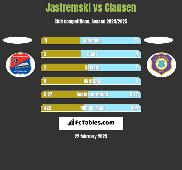 Jastremski vs Clausen h2h player stats