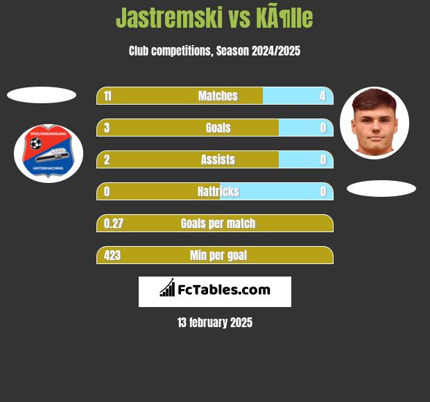 Jastremski vs KÃ¶lle h2h player stats