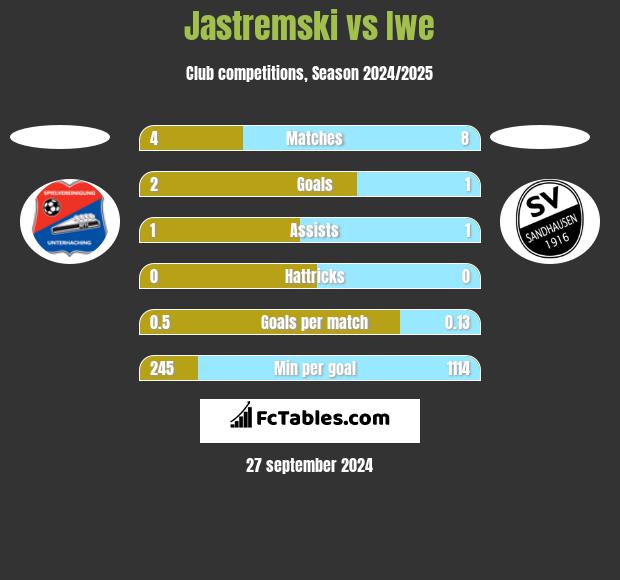 Jastremski vs Iwe h2h player stats