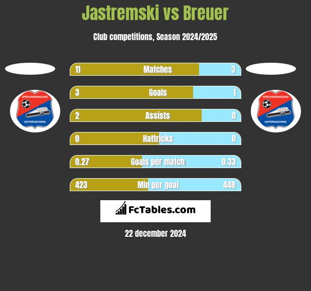 Jastremski vs Breuer h2h player stats