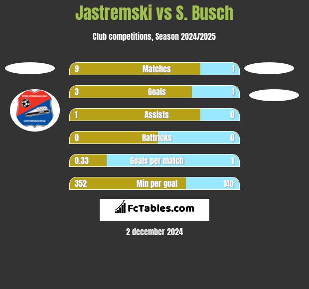 Jastremski vs S. Busch h2h player stats