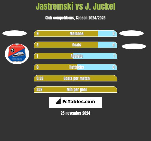 Jastremski vs J. Juckel h2h player stats