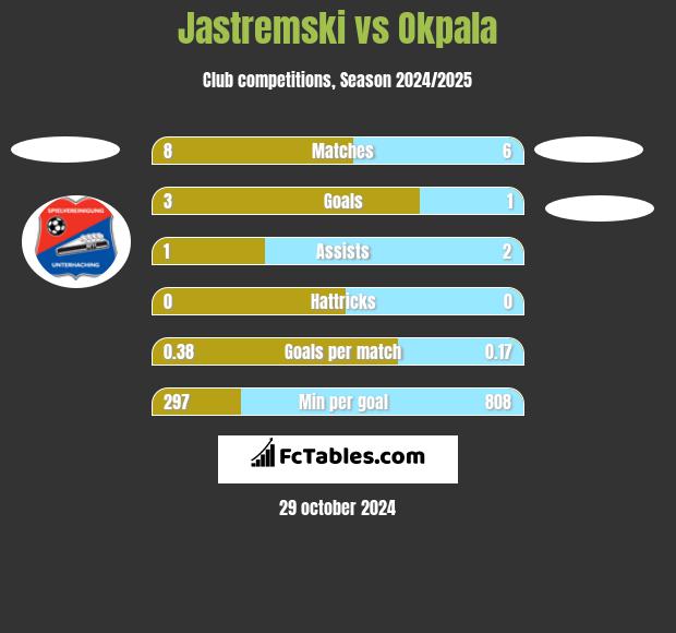 Jastremski vs Okpala h2h player stats