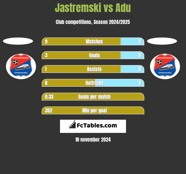 Jastremski vs Adu h2h player stats