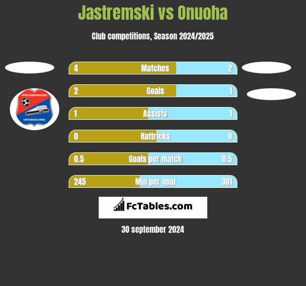 Jastremski vs Onuoha h2h player stats