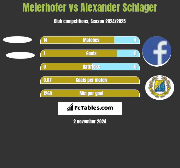 Meierhofer vs Alexander Schlager h2h player stats