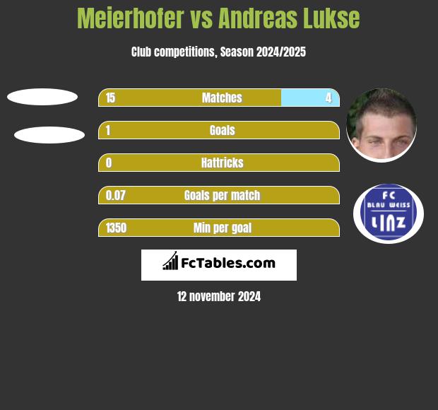 Meierhofer vs Andreas Lukse h2h player stats