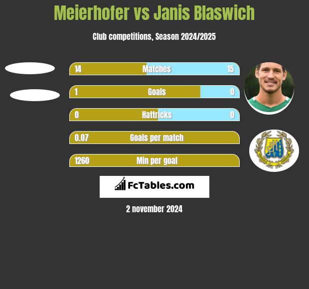 Meierhofer vs Janis Blaswich h2h player stats