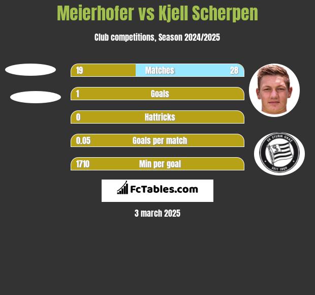 Meierhofer vs Kjell Scherpen h2h player stats