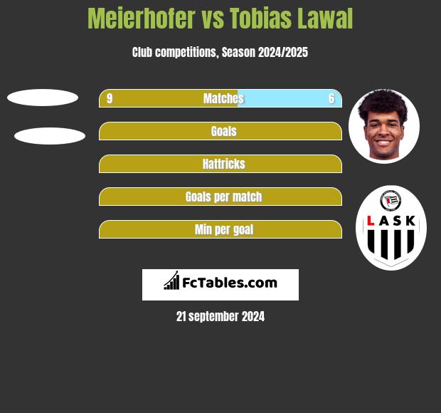 Meierhofer vs Tobias Lawal h2h player stats