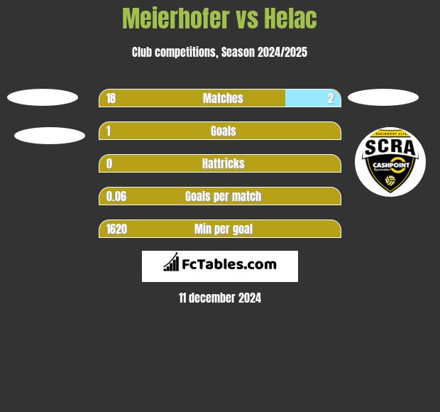 Meierhofer vs Helac h2h player stats