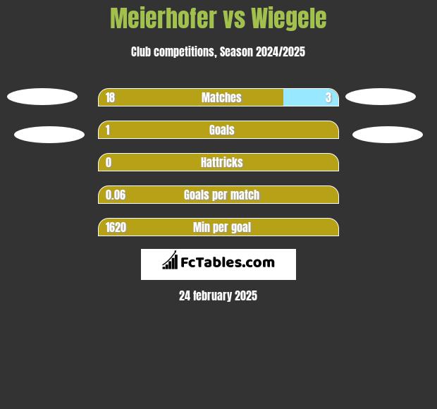 Meierhofer vs Wiegele h2h player stats