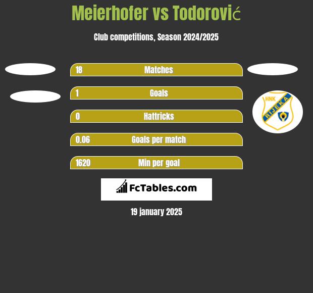 Meierhofer vs Todorović h2h player stats