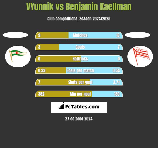 VYunnik vs Benjamin Kaellman h2h player stats