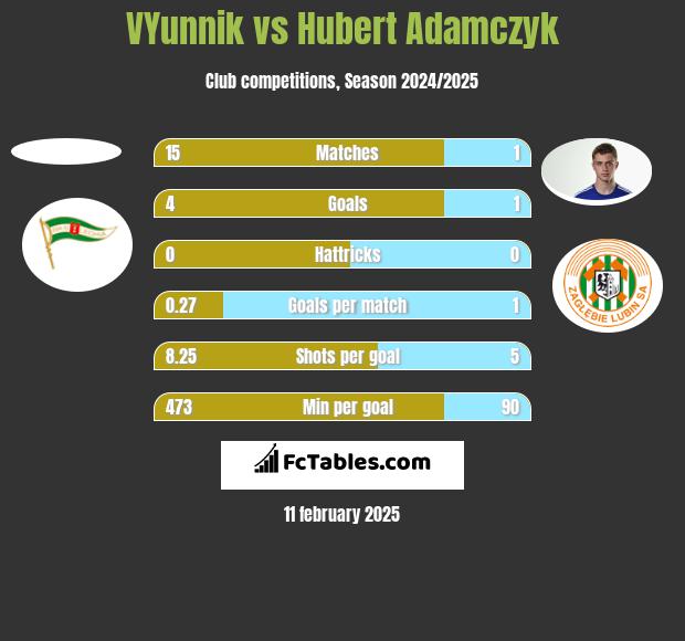 VYunnik vs Hubert Adamczyk h2h player stats