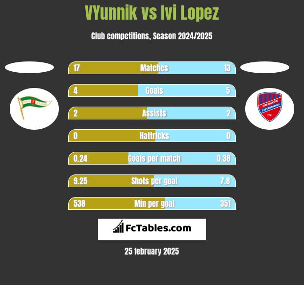 VYunnik vs Ivi Lopez h2h player stats