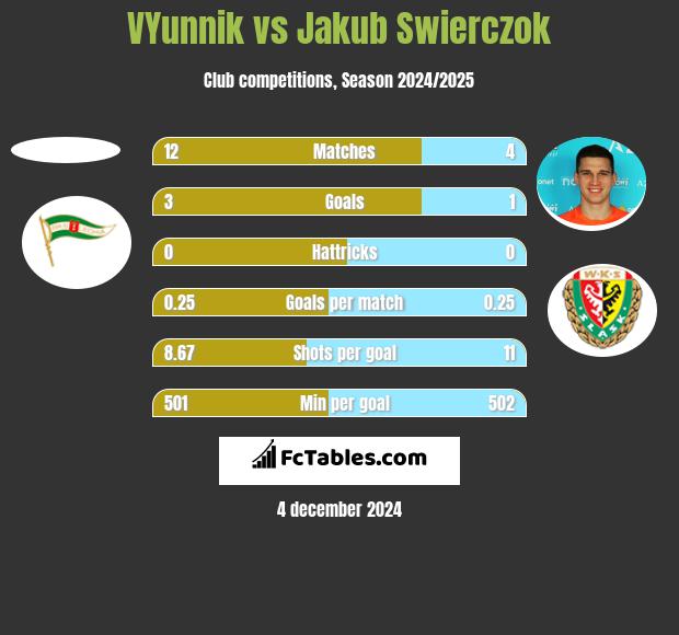 VYunnik vs Jakub Świerczok h2h player stats