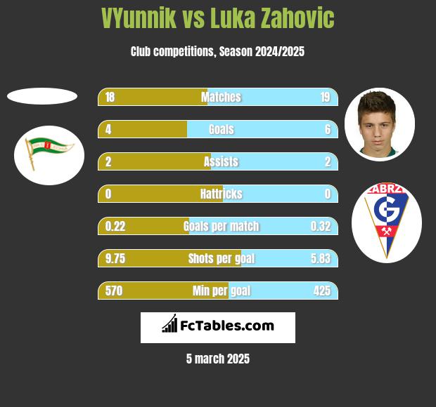 VYunnik vs Luka Zahovic h2h player stats