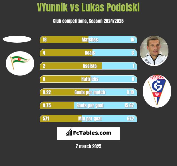 VYunnik vs Lukas Podolski h2h player stats