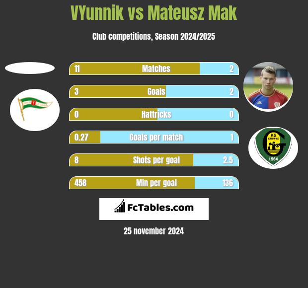 VYunnik vs Mateusz Mak h2h player stats