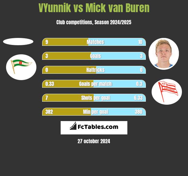 VYunnik vs Mick van Buren h2h player stats