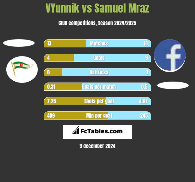 VYunnik vs Samuel Mraz h2h player stats