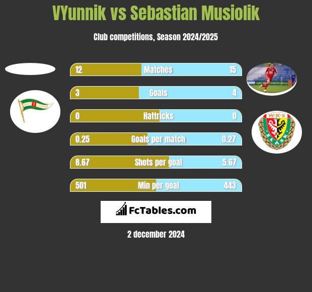 VYunnik vs Sebastian Musiolik h2h player stats