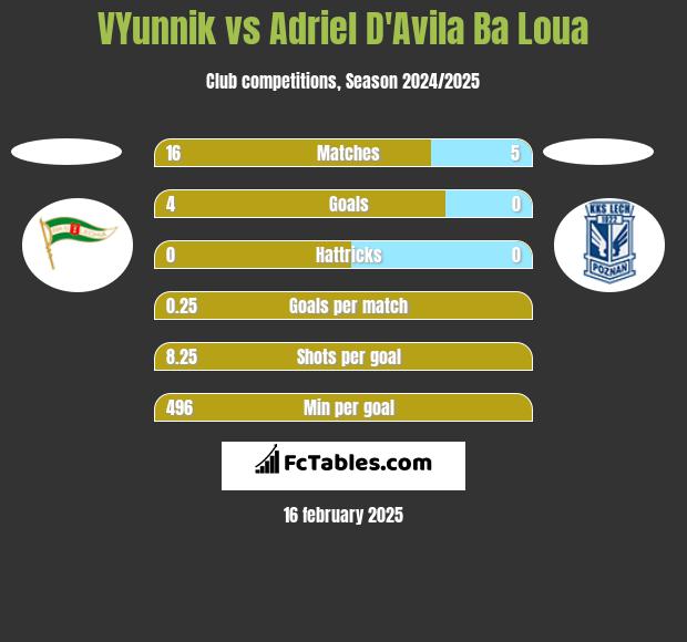 VYunnik vs Adriel D'Avila Ba Loua h2h player stats