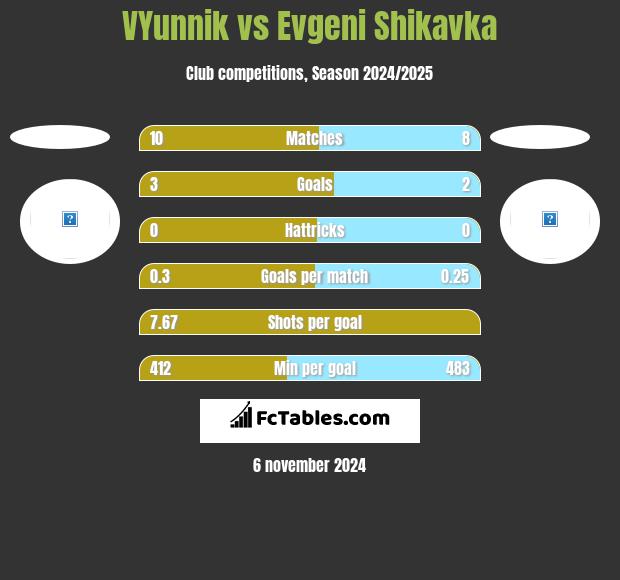 VYunnik vs Evgeni Shikavka h2h player stats